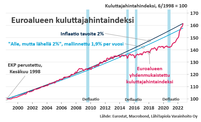 Ei eläminen kallista ole, vaan hintataso on juuri oikea. Tasaisen vauhdin taulukolla oman talouden budjetointi helpompaa, mutta joutuu kyllä katsomaan peiliinkin, jos säästöjä ei ole viime vuosina kertynyt. #inflaatio #talous