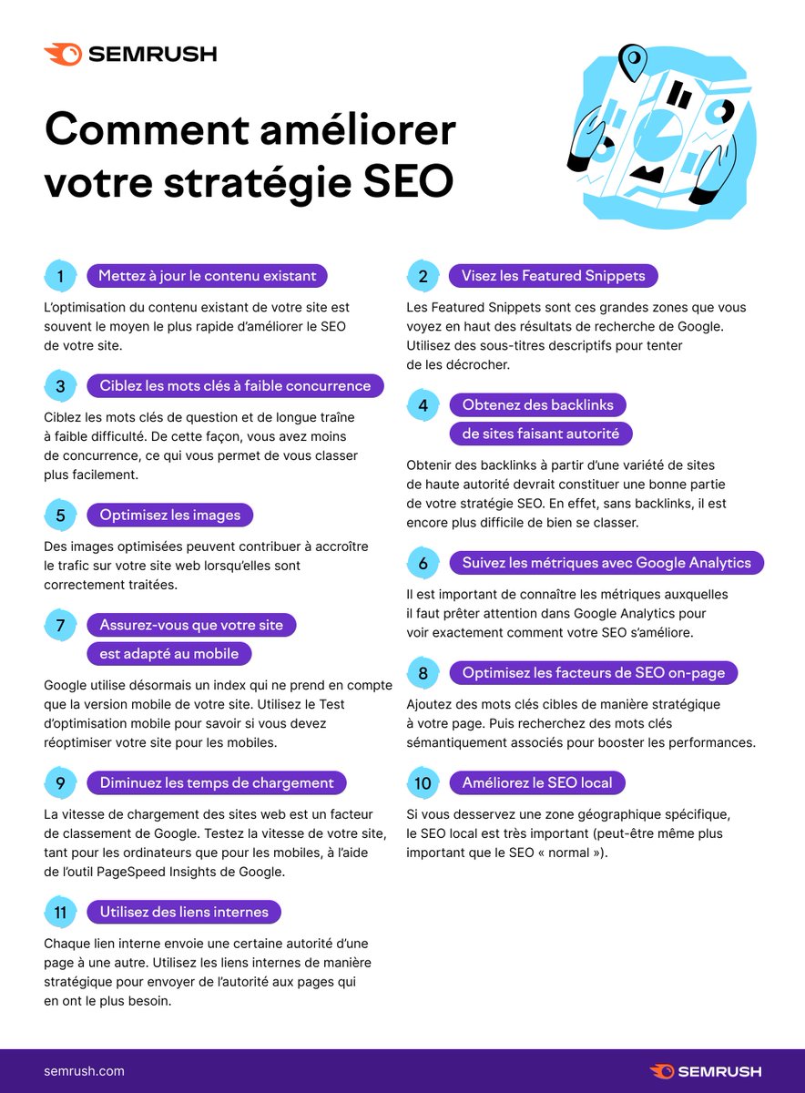 AnthonyRochand's tweet photo. ⚡️Comment améliorer vos classements #SEO en 11 étapes 🚀 https://t.co/5eDssymPn5 via @semrush_fr #ContentMarketing #Netlinking #SERP #Transfonum https://t.co/yqlnXEQTmy