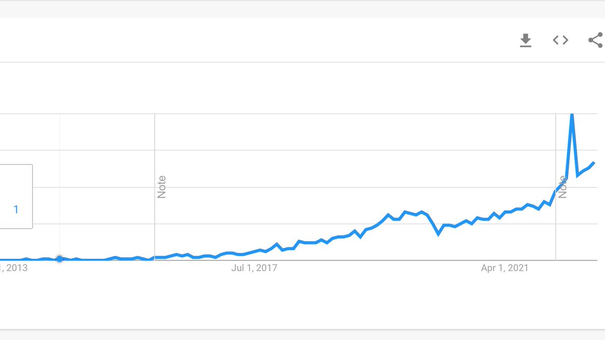 coliving's tweet photo. Coliving is definitely about to take off!
This is from Google Trends.
#coliving #trending #takeoff https://t.co/OjNrPXlFoc