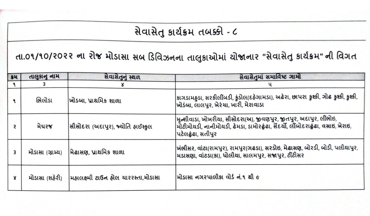 #સેવાસેતુ કાર્યક્રમ તબક્કો-૮
સરકારી યોજનાઓનો લોકોનેે ઘર આંગણે વિવિધ સેવાઓ મળી રહે તે હેતુથી આગામી તા.૧-૧૦- ૨૦૨૨ રોજ મોડાસા સબ ડિવિઝનના મોડાસા (ગ્રામ્ય,શહેરી) મેઘરજ અને ભિલોડા તાલુકાઓમાં સેવાસેતુ કાર્યક્રમ યોજવામાં આવશેે.જેનો બહોળો લાભ લેવા તમામને વિનંતી છે. 
<a href="/pkumarias/">Pankaj Kumar</a> <a href="/CMOGuj/">CMO Gujarat</a>