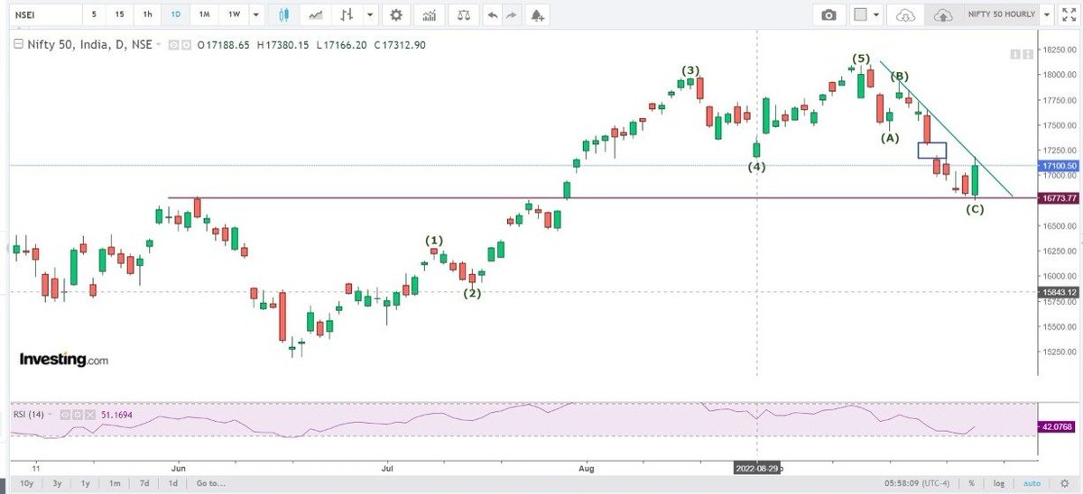 #Nifty 16873 ➡️➡️ 17100 All credit goes to master @nishkumar1977 for his learning and support. #observation #learning #updatedchart Use Discretion !!! Just for Educational Purpose