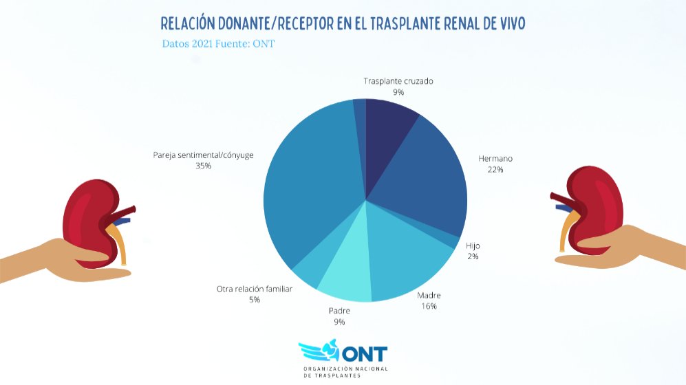 👨👩👦👦 ¿Cuál dirías que es la tasa de #donación de riñón de padres a hijos? ¿Y entre hermanos? ¿Sabías que los amigos también pueden donar a sus seres queridos? Echa un vistazo a estos datos de #trasplante renal de donante vivo de 2021 #OrgulloONT