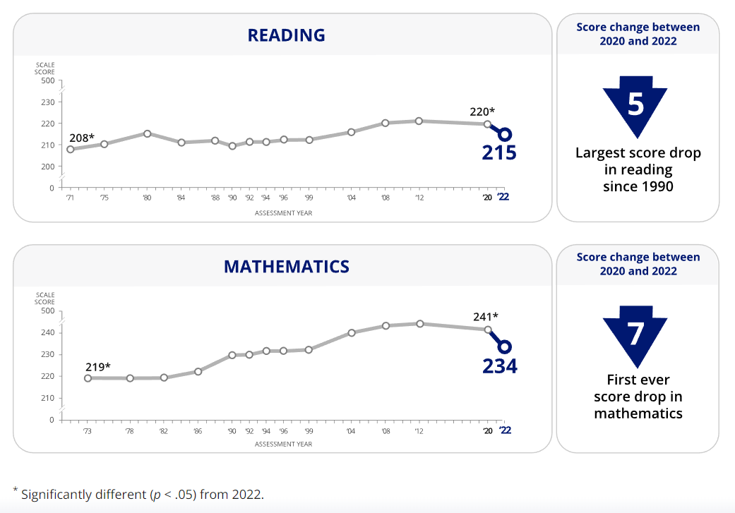 "NAEP test results show 9-year-olds experienced learning loss between 2020 and 2022 (Source: NAEP)"
datanami.com/2022/09/26/how…