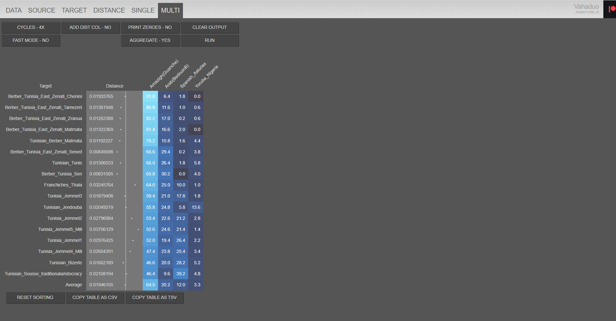 Analysis and beakdown of the collected 🇲🇦🇩🇿🇹🇳 samples https://t.co/gFj2sRCsid