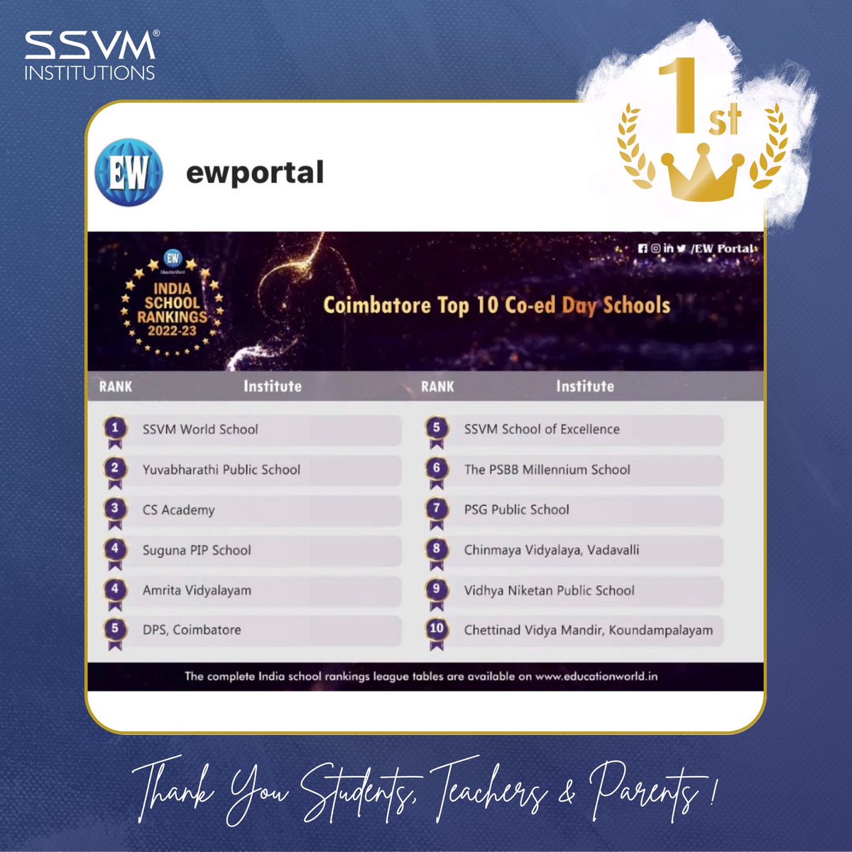 SSVM_Schools's tweet photo. Thank you @ewportal for ranking SSVM World School at the 1st position and SSVM School of Excellence in the top 5 positions of Coimbatore Top 10 Co-ed Day Schools. This would have not been possible without the immaculate efforts of our teachers, parents and students! https://t.co/FdcjJFvfFT