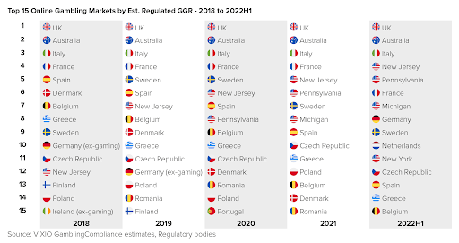 DanielStoneGC's tweet photo. Four U.S. states now figure among the top 11 largest regulated online gambling markets in the world, with the U.S. having overtaken the UK as the largest market at a national level. See corresponding blog here - https://t.co/uqttzkE7cO https://t.co/OiXgXKk2NI