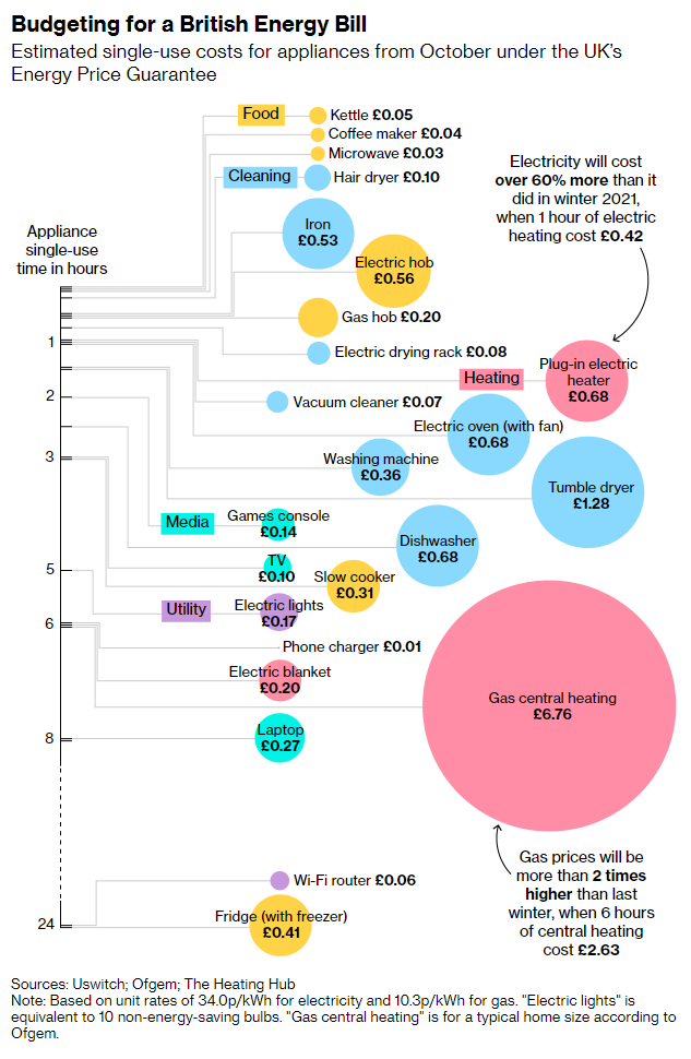 _ToddGillespie's tweet photo. Tomorrow, the cost of heating your home and boiling your kettle is set to soar if you're on a variable energy tariff

Here's a reminder of what you can expect to pay to use each appliance under the UK's new energy price guarantee from 1st October

https://t.co/IFnx7va0zD https://t.co/yKW0xmESNK