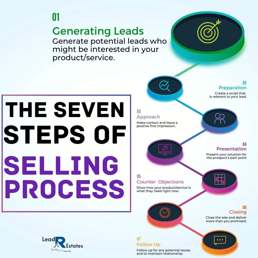 LRestates's tweet image. Steps for success any company in real estate
Best process of selling

From the first step of marketing and get the lead to the close the deal
#realestate #realestatebrokerages #realestatemarketing #leadgeneration