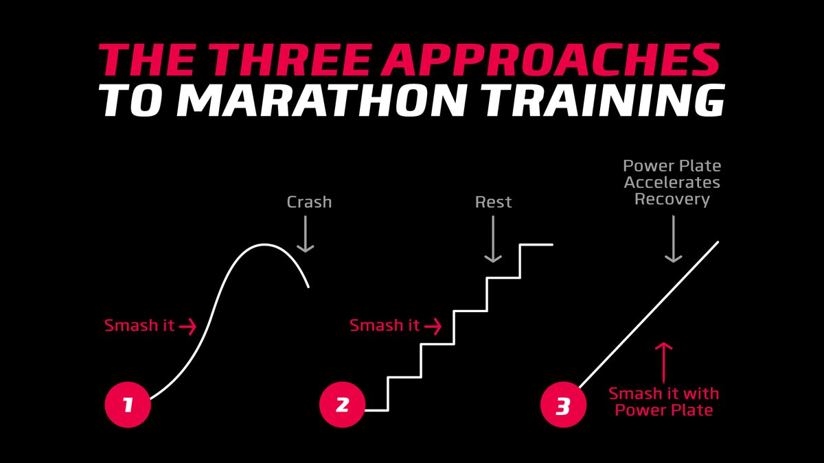 powerplate's tweet photo. 🏃‍♀️ Training for a marathon? Power Plate speeds up recovery! 🚀 This allows you to accelerate your training, and prevent crashing! Just hop on and let the vibrations do their work!
#marathontraining #marathonprep #marathontrainingtips #marathonrecovery #powerplateuk #ukfitness https://t.co/Mk2rg6RizO