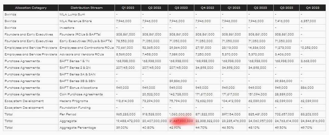 Jakha_Pleione's tweet photo. @change4sats Just another billion released for #hellocoinbase DUMP., Are we in 2022 or 2023 or 2025 or 2035 when they said 50 % will be released only by 2035.., "TRANSPARENTLY OPAQUE". https://t.co/OMzHHMA4eX