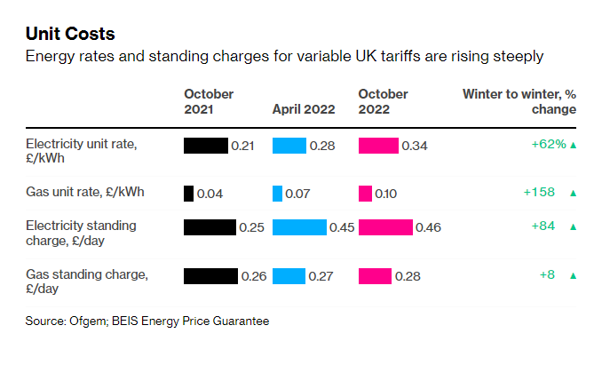 _ToddGillespie's tweet photo. @BloombergUK @irinaanghel12 @_jsdiamond Remember: there is no upper limit on what you can be charged. The £2,500 "cap" is just a guideline figure for a typical household.

The real cap is on unit rates -- the price your supplier can charge you per unit of power or gas you use

Here's a breakdown
https://t.co/QlnEPGkaMJ https://t.co/SNZWvfgkDA