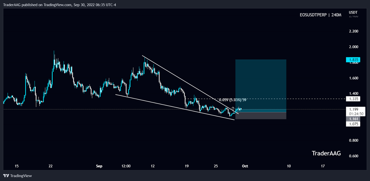 TraderAAG's tweet photo. #EOS/USDT is Breaks the Falling Wedge Pattern in 4-Hour TF!
$EOS major resistance level is around $1.335. #EOS needs to clear this resistance to gain bullish momentum.
🔥5.03% Profit in Spot
🔥50.3% Profit with 10x Leverage
$EOS #eosusdt #eosis @EOSIO @eosiodetroit #eosio https://t.co/9WTh9ELaLE