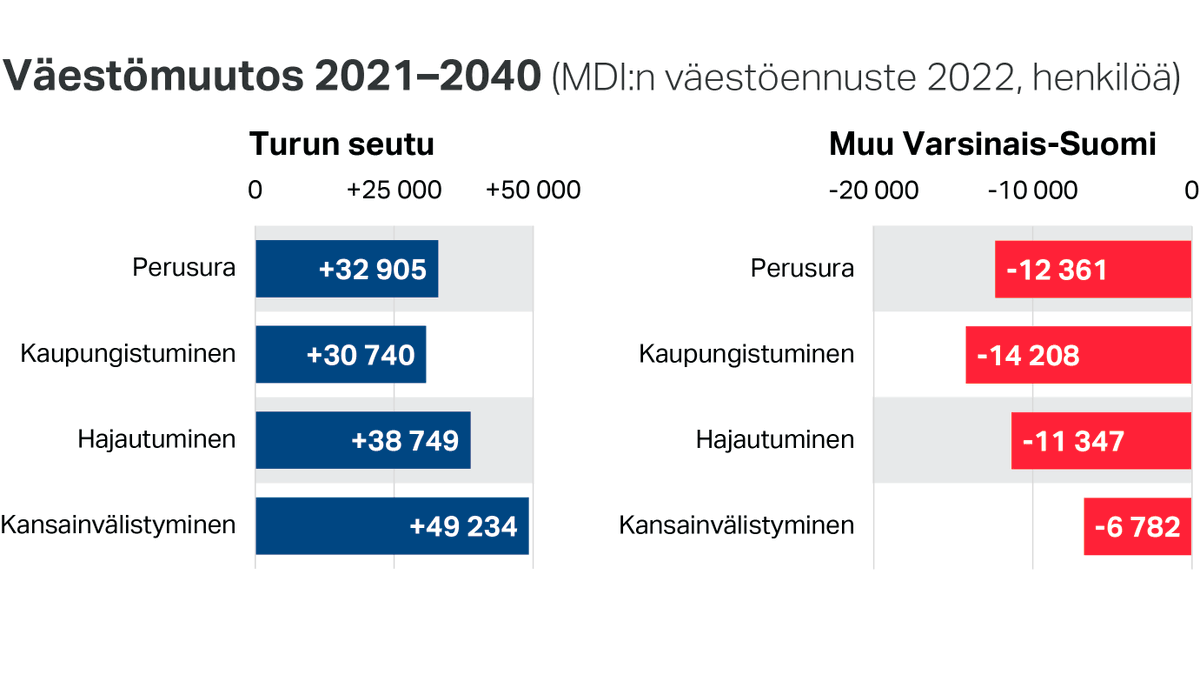Turun seudun kasvu jatkuu vahvana <a href="/MDIfriends/">MDI</a> uudessa väestöennusteessa. Nopeimmin kasvavat <a href="/Turkukaupunki/">Turun kaupunki</a>, <a href="/Kaarinakaupunki/">Kaarinan kaupunki</a> ja <a href="/Raisionkaupunki/">Raision kaupunki</a>. #ennuste