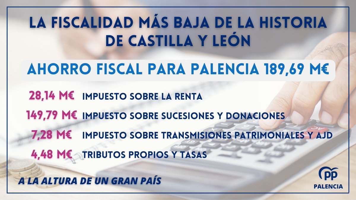 PPdePalencia's tweet photo. #Palencia y #CastillaYLeón tendrán la fiscalidad más baja de toda su historia gracias a las políticas del @PopularesCyL y @alferma1 

Frente a la subida tributaria desmesurada del Gobierno de Sánchez, el 🅿️🅿️vuelve a bajar impuestos

➕🔗https://t.co/50aDb1sZXa https://t.co/8XbEas8U3L