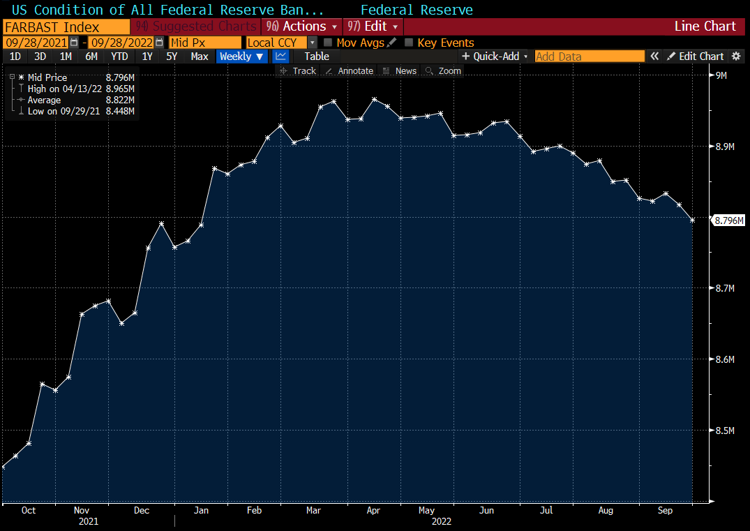 Lisa Abramowicz on Twitter: "The Fed's balance sheet has shrunk by ...