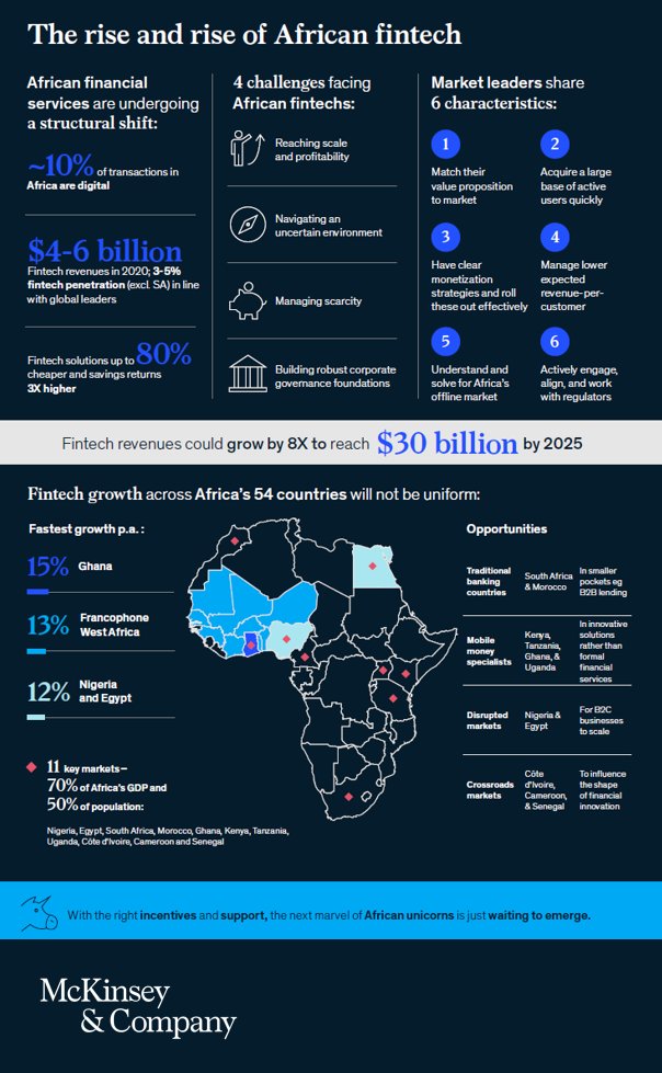 McKinsey's tweet photo. #Startup funding in Africa is growing faster than any other market, increasing by over 200 percent between 2020 and 2021 (compared to 90 percent globally). https://t.co/wGIcRG4BUH https://t.co/RNZkbK02f1
