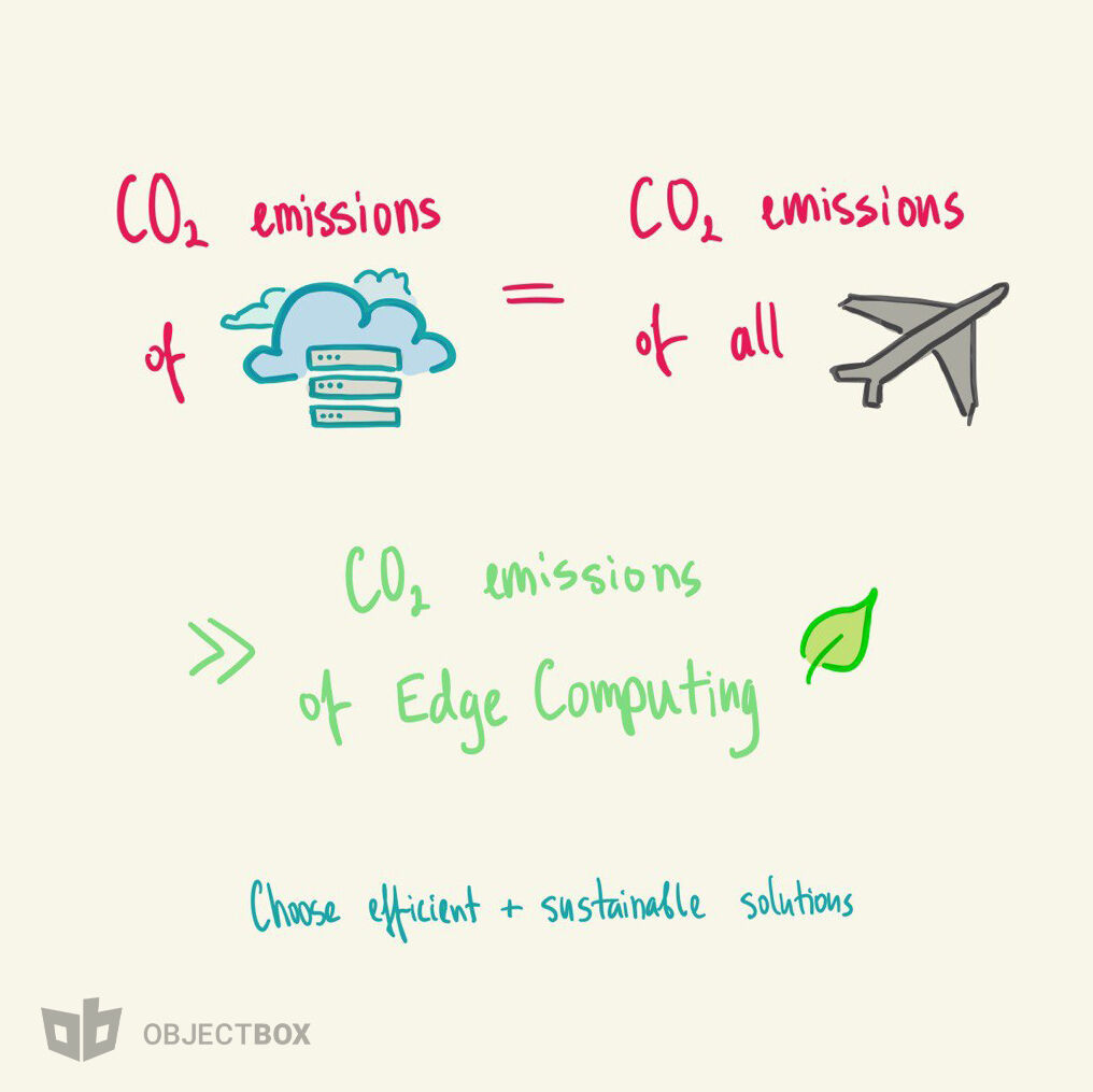 ObjectBox_io's tweet photo. ✋Before quickly setting up your project in the cloud …

⛈️Cloud data centres contribute to ~3% of the world's CO2 emissions – same as the entire airline industry

🤔Think: What data really needs to go to the cloud?

💚Consider using an #offlinefirst #edgefirst solution instead https://t.co/0C2A7ZykWS