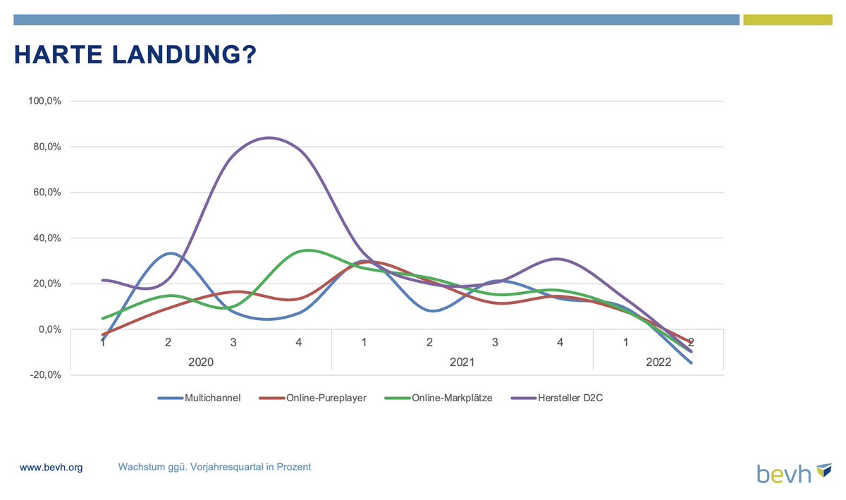 Die #Verbraucherstimmung ist im Sinkflug, das spüren auch die #Onlinehändler. Wie turbulent es abwärts geht und ob noch eine ruhige Landung gelingt, wissen wir kommende Woche nach Veröffentlichung neuer Umsätze genau hier: bit.ly/2Dp9Czk
#Ecommerce #Inflation #bevh_ZdW
