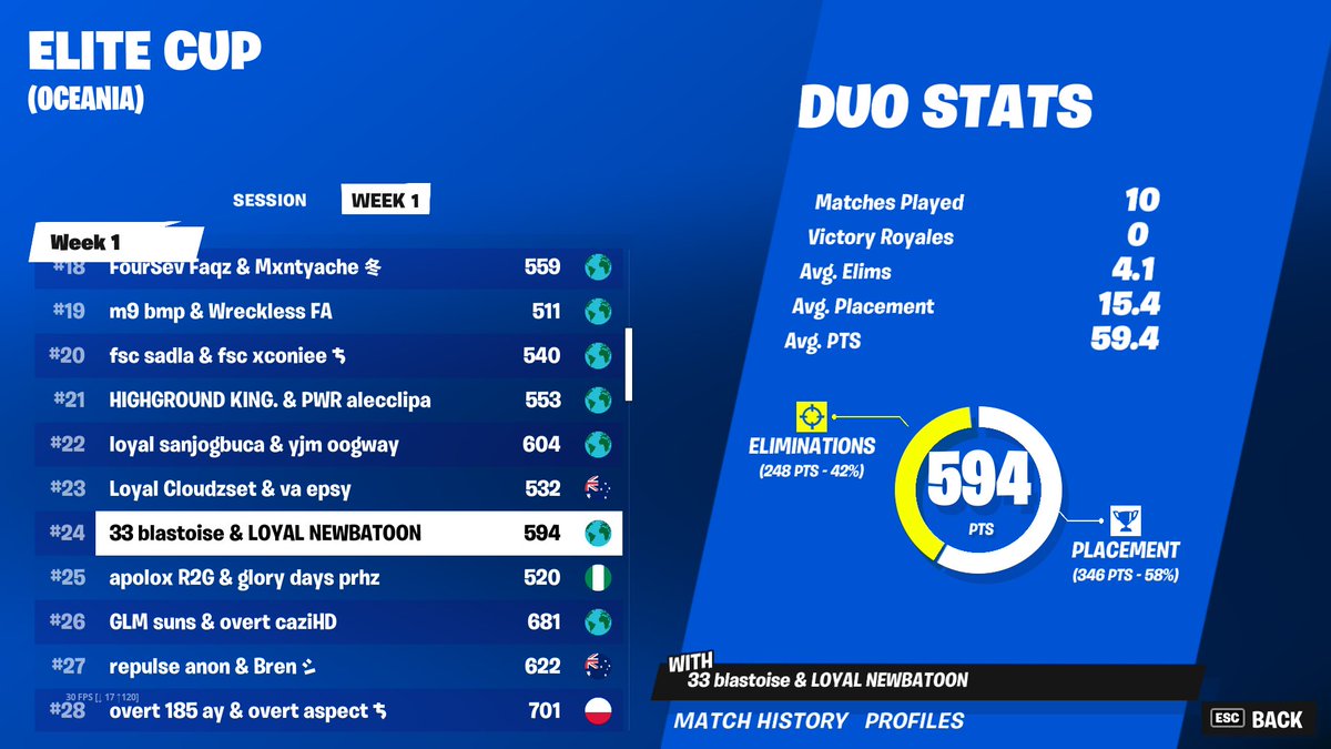 wow QUALIFIED ELITE FINALS with my duo <a href="/Newbatoon/">Newbatoon</a> 

reltress split finals as always