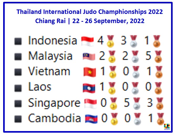 sea_sports_news's tweet photo. ๐ฅ Seven Southeast Asian teams competed in the Chiang Rai (Thailand) Int'l Judo C'ships 2022. The event was held in Chiang Rai from Sep. 22 to 26 with some judokas from France & Hong Kong. Below are the medals won by our #TeamASEAN. (PHI ๐ต๐ญ did not participate in this event)
#SSN https://t.co/yw6SmaDqhb