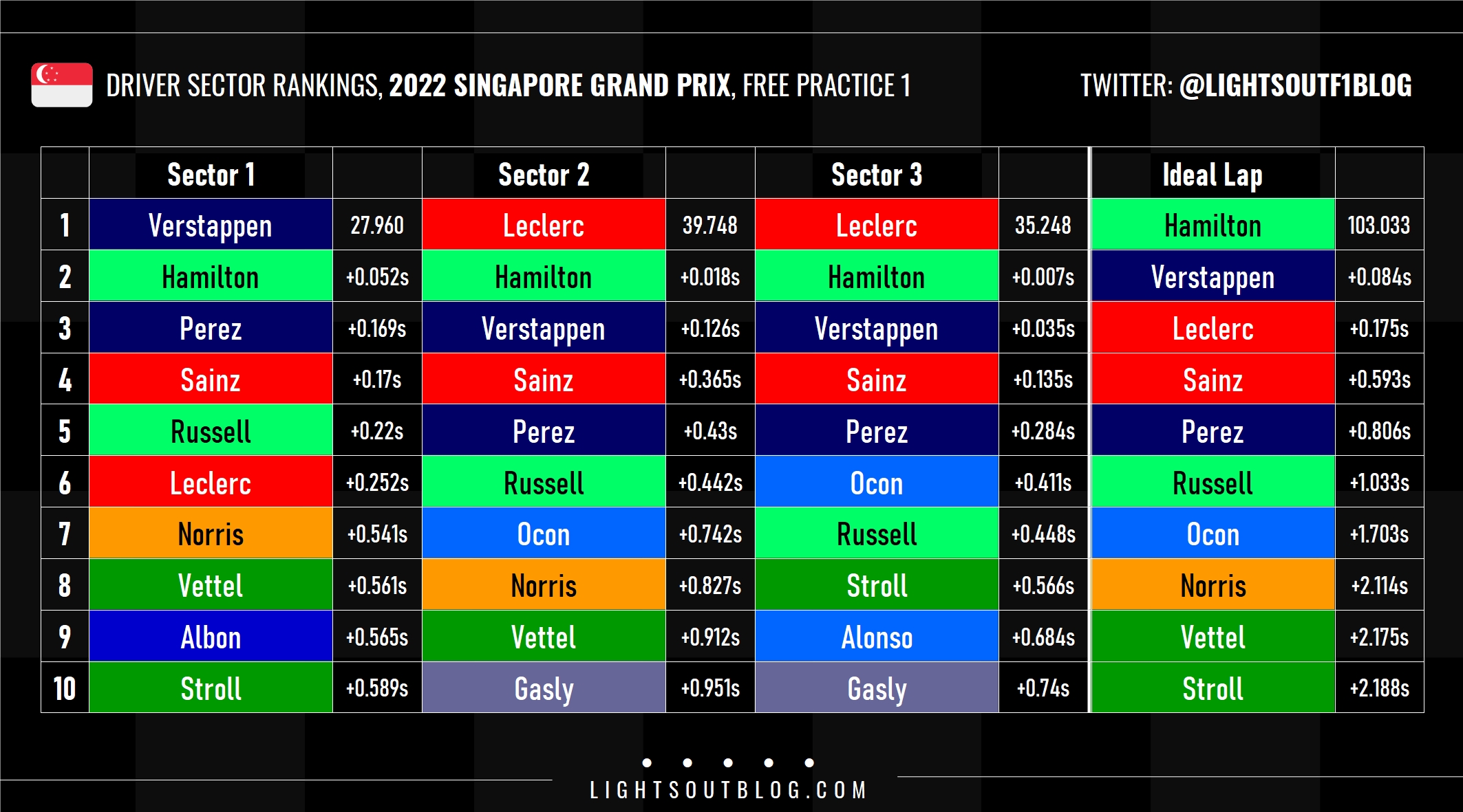 Team and driver sector rankings + program visualisation from FP1 at