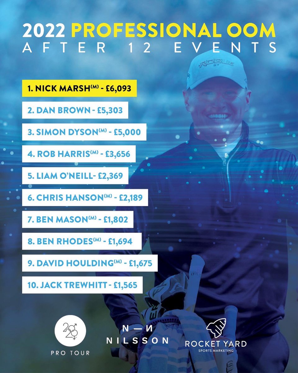 HGCScratch's tweet image. Well it looks like the @HuddersfieldGC boys have cleaned up on the @2020protour!

@NickMarshgolf winning the Pro OOM 🏆
@AdamWalkerGolf winning the Elite Am OOM 🏆

What an achievement! Some talent at this golf club!