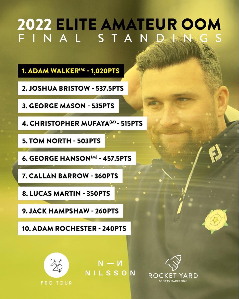 HGCScratch's tweet image. Well it looks like the @HuddersfieldGC boys have cleaned up on the @2020protour!

@NickMarshgolf winning the Pro OOM 🏆
@AdamWalkerGolf winning the Elite Am OOM 🏆

What an achievement! Some talent at this golf club!