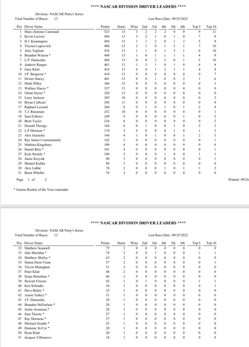 13 NASCAR Pintys Races 
4th Place Overall 
2 - WINS!
7 - Top 5 Finishes
10 - Top 10 Finishes
Equals - One heck of a team!!!! 

Way to go Team 20 and 22 Racing!!! 
#dibsonthecrewchief🥰