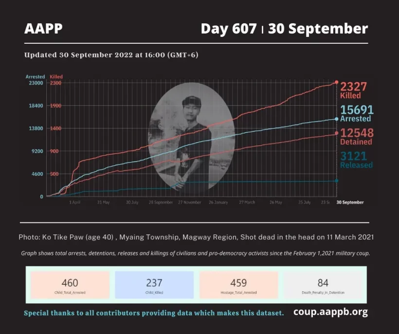 aapp_burma's tweet photo. DAILY UPDATE 30/09/22 DAY 607

2,327 killed (+1)
15,691 total arrested (+5) 
12,548 still detained (+5) 

brief https://t.co/89j0GdfKtD

total arrested https://t.co/p0jxeO5DJS
still detained https://t.co/z2M1v9UZLp
killed https://t.co/Qp1eDm57Ue
released https://t.co/sEbb7tK1xk https://t.co/TcTJMpMjkU