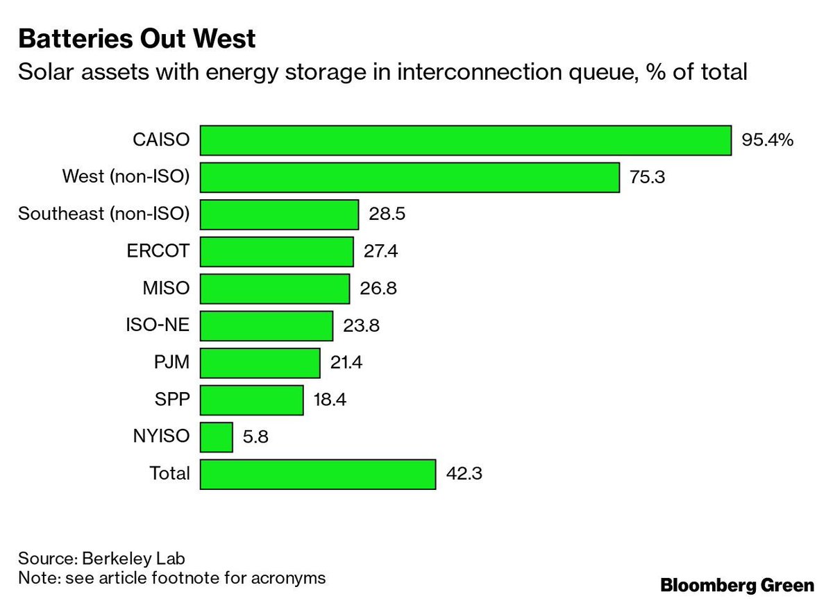 Notable that for California solar project developers there is basically no such thing anymore as solar WITHOUT storage. And for any other ISO or balancing authority, it’s only a matter of time before they all look like the west. bloomberg.com/news/articles/…