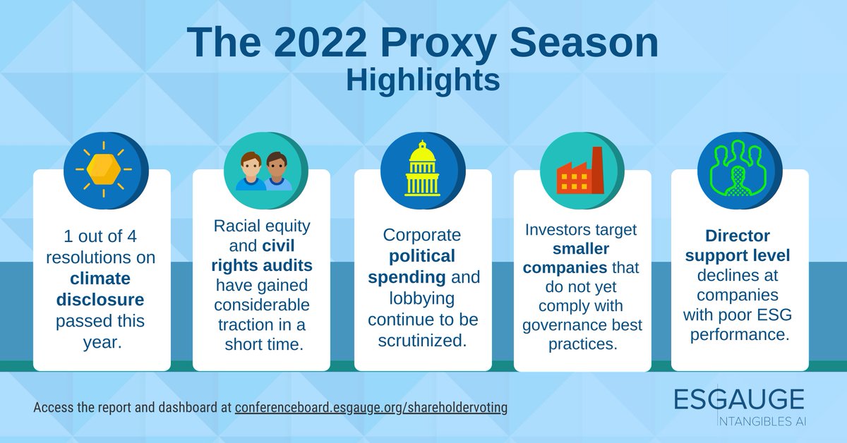 We reviewed the full 2022 proxy season dataset and this is what stood out to us. Review our Live Dashboard on Shareholder Voting Trends. @Conferenceboard, @esgauge, @RRAonLeadership, @RutgersLaw #corpgov #esg ow.ly/sjFi50KSaHV