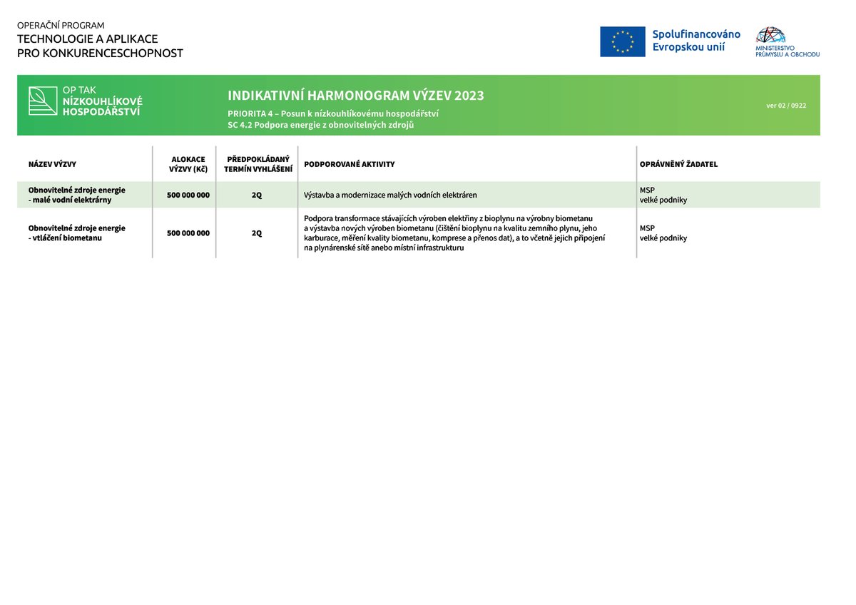 mpo_tweetuje's tweet photo. 👉🧾Na rok 2023 jsou naplánovány výzvy z Operačního programu Technologie a aplikace pro konkurenceschopnost za téměř 18 miliard korun. Podívejte se, jaké žadatele a aktivity plánujeme podpořit již v příštím roce.
#OPTAK #rozvojpodnikani #dotaceEU https://t.co/zXvS0qIXJP
