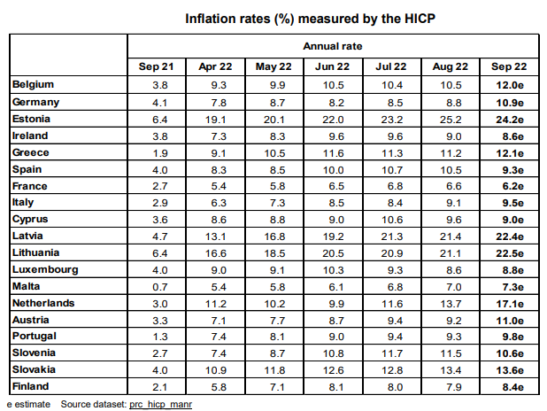 etuc_ces's tweet photo. 👀Latest #inflation figures by @EU_Eurostat  😨😱
📌Wages are not increasing enough and social protection systems are not sufficiently responsive to people needs
🗣️We call for coordinated 🇪🇺policies supporting wages, promoting collective bargaining &amp; negotiated wage increases https://t.co/ip5cOXN0Yo