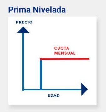 ElasesorInforma's tweet photo. Una prima NIVELADA es aquella en la que se nos calcula la prima total en relación a la esperanza de vida en cada momento y que nos repartirán a lo largo de la misma.

SPOILER: No será la más económica pero nos evitará sorpresas al acercarse nuestra jubilación. https://t.co/OqdTiWtqMi