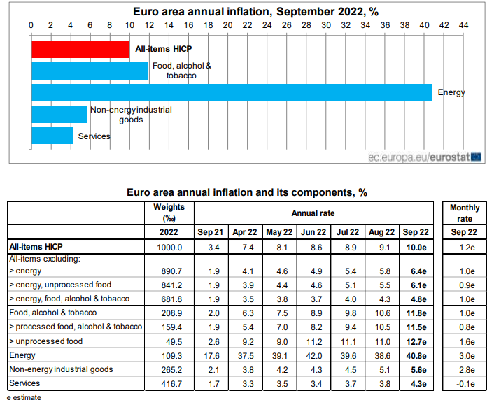 etuc_ces's tweet photo. #Inflation  @eurostat
13 mio Europeans are jobless and many others have precarious jobs 
👉#CostOfLivingCrisis condemn them to live in poverty
🗣️EU and member states must finance protection measures for workers &amp; their families 
#SURE has to be refinanced with an enlarged scope https://t.co/Xi5EYGOLKo