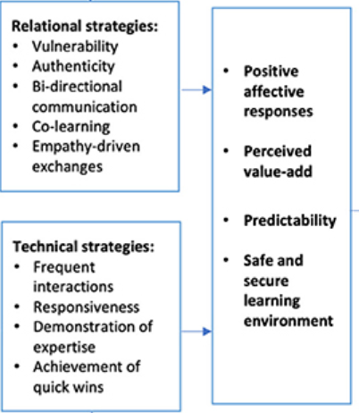 HelenBevan's tweet image. In the field of implementation science, there's lots of research on technical strategies &amp;amp; rational choices but little on the critical role of trusting relationships in enabling change to happen. So it's great to see this article by @allisonjmetz et al: frontiersin.org/articles/10.33…