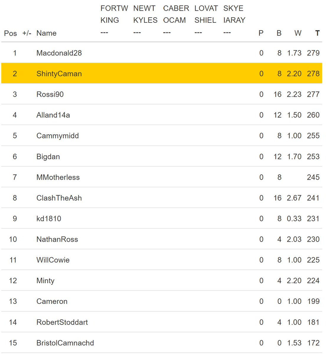 ShintyCaman's tweet photo. It is TIGHT at the top, going into the final few weeks and its anyone's to win. 

Click below to prove you know more about shinty than your mates...
https://t.co/Q1SzyyVWPg https://t.co/3z0kc0abtH