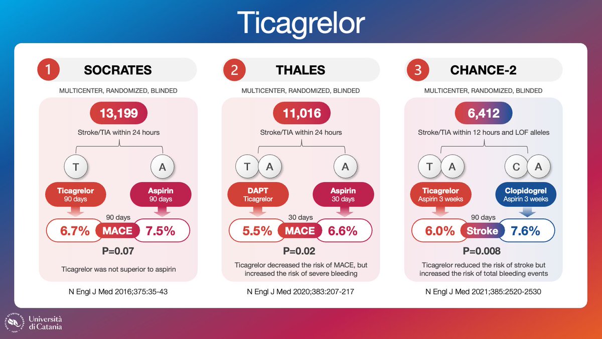 DFCapodanno's tweet image. Trials of P2Y12 inhibitors in cerebrovascular disease (noncardioembolic stroke or TIA). Clopidogrel monotherapy is recommended as first option (alternatives are aspirin alone or dipyridamole plus aspirin). Short DAPT (3 weeks) with clopidogrel or ticagrelor should be considered.