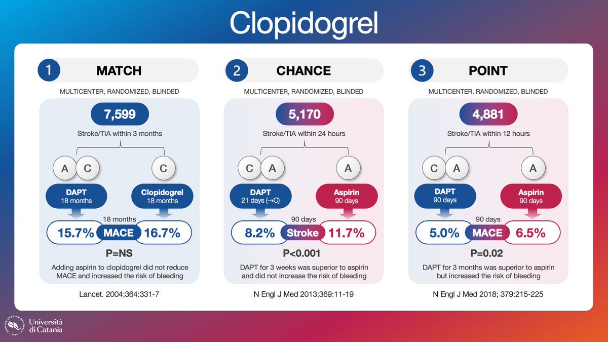 DFCapodanno's tweet image. Trials of P2Y12 inhibitors in cerebrovascular disease (noncardioembolic stroke or TIA). Clopidogrel monotherapy is recommended as first option (alternatives are aspirin alone or dipyridamole plus aspirin). Short DAPT (3 weeks) with clopidogrel or ticagrelor should be considered.