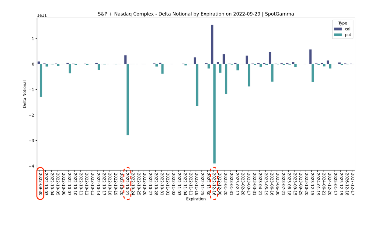 spotgamma's tweet photo. Today's expiration isn't particularly impressive. 
Here's the raw delta associated with today's expiration + future expirations

Calls on top in blue, Puts bottom in teal

Larger delta = more potential market impact

Monthly OCT exp is 2-3x today &amp; DEC is setting up to be big https://t.co/ROXvkRP0tA
