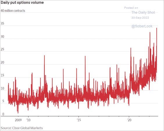 LanceRoberts's tweet photo. Another day, another record for #put #options. 
#Contrarian #indicator.
@RealInvAdvice @SoberLook https://t.co/ZaoR7UWTpX