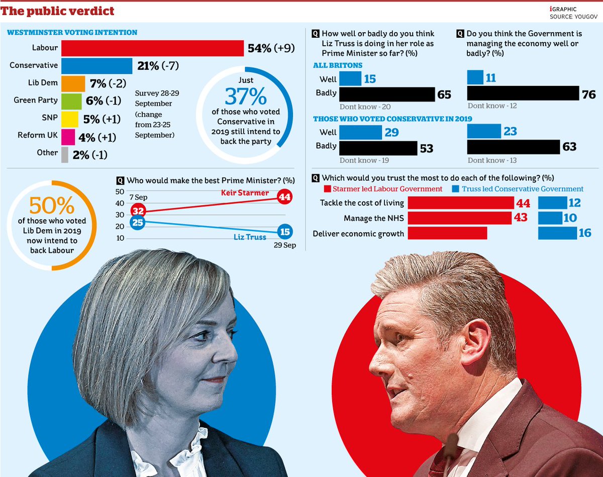 iNewsGraphics's tweet photo. Labour take a 33-point lead in latest poll #Infographic #westminster #UKPolitics https://t.co/G7qvZZTppA