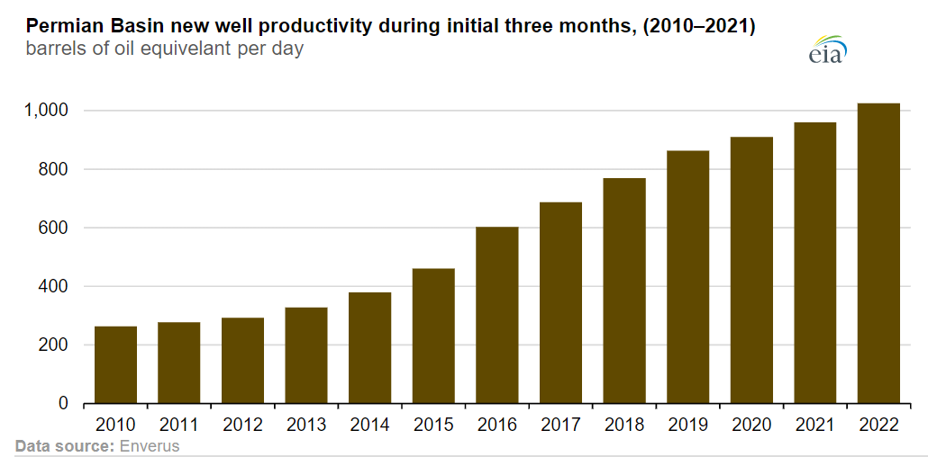 EIAgov's tweet image. #TodayInEnergy - Advances in technology led to record new well productivity in the #Permian Basin in 2021 #oil #natgas eia.gov/todayinenergy/…