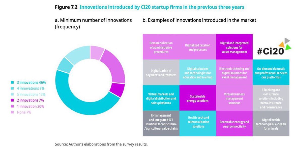 #Le_Ci20 
«Seul on va vite, ensemble on va loin.»
Bravo au Le #Ci20 dont 𝐋𝐞𝐬 𝐒𝐭𝐚𝐫𝐭𝐮𝐩𝐬 sont à l’honneur dans le 𝐂𝐥𝐚𝐬𝐬𝐞𝐦𝐞𝐧𝐭 𝐌𝐨𝐧𝐝𝐢𝐚𝐥 𝐝𝐞𝐬 𝐄𝐜𝐨𝐧𝐨𝐦𝐢𝐞𝐬 𝐈𝐧𝐧𝐨𝐯𝐚𝐧𝐭𝐞𝐬 2022 permettant à la 𝐂ô𝐭𝐞 𝐝'𝐈𝐯𝐨𝐢𝐫𝐞 de gagner 5 précieuses places.