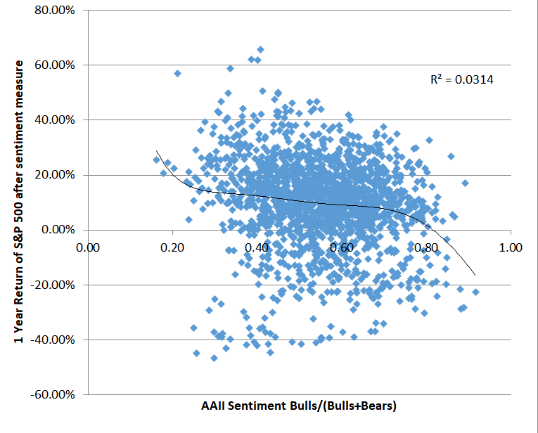 PSchaikVan's tweet photo. @QCompounding On "average" that may be right, but the R-squared tells us to take this with a grain of salt. I would not bet the farm on this ;-) https://t.co/I6HDVnXxcZ