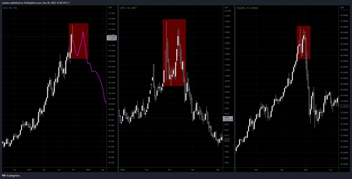 sam_kb_'s tweet photo. Those who ever studied @Trader_Dante 's stuff might remember a pattern he mentioned once he'd seen play out in Wheat in 2008 and Silver in 2011.

This very pattern has marked the All time high of both the wheat and silver market. 

I wonder if the USD might be ready  to go https://t.co/PFC8FnApwg
