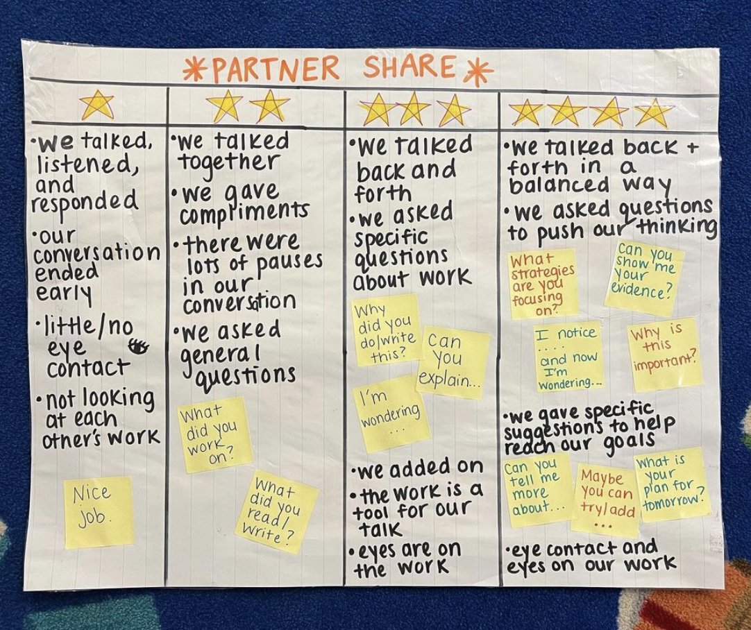 This anchor chart breaks down the partner share process – and inspires Ss to take their collaboration skills from ⭐️ to ⭐️⭐️⭐️⭐️! (Via T @ thinking_about_third on IG) instagram.com/p/Ci0aAaCuaEw/… #StudentVoice