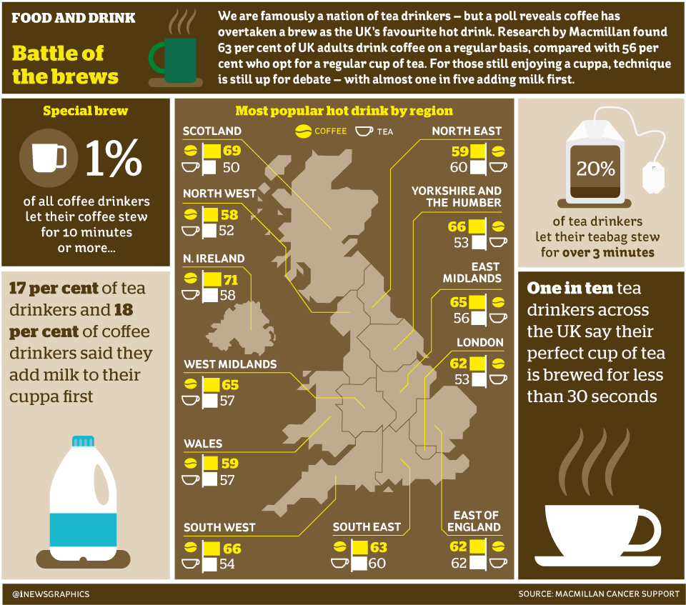 iNewsGraphics's tweet photo. Britain is famously a nation of tea drinkers — but a poll reveals coffee has overtaken a brew as the UK’s favourite hot drink. #Infographic @theipaper #tea #Coffee @macmillancancer https://t.co/yjB3gWGoA1