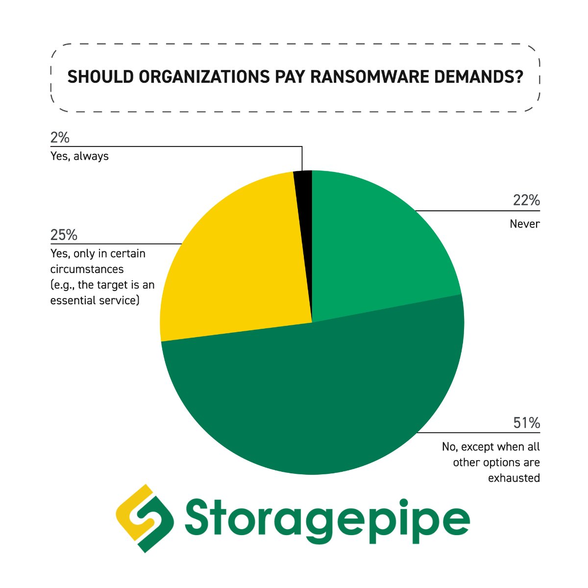 Want to know the single main reason an organization falls victim to a ransomware attack?!

Download our #RansomwareInsights report to find out!
storagepipe.com/ransomware-ins…

#RansomwareRecoveryPlan #RansomwarePrevention #RansomwareStatistics #CloudBackup #DisasterRecovery