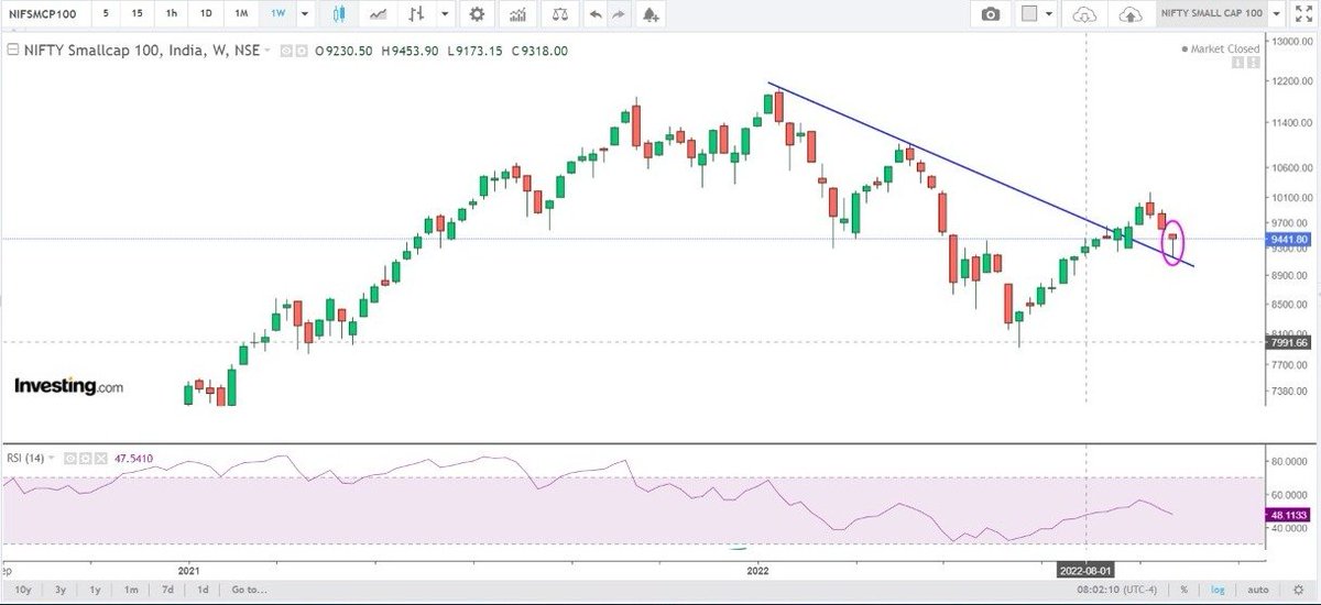 #Niftymidcap100 30668.3 #Niftysmallcap100 9441.8 Retest + Candle ( Bullish Hammer ) viewable on WTF. @nishkumar1977 #observation #learning #updatedchart Use Discretion !!! Just for Educational Purpose candlesticker.com/Pattern.aspx?l…